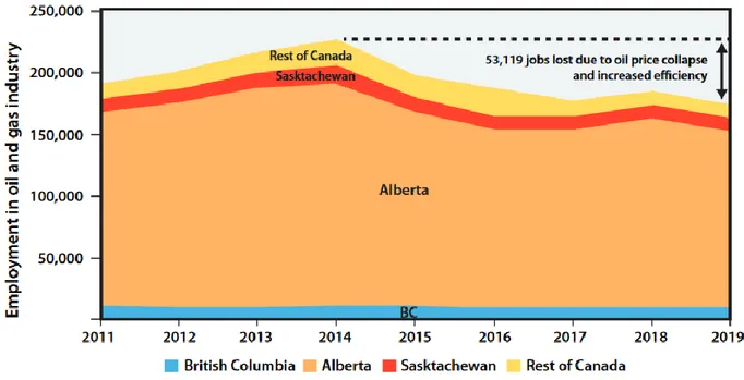 Figure 1.6 Évolution des emplois dans le secteur des combustibles fossiles au Canada entre 2011 et  2019 (Tiré de Hussey, 2020) 