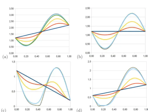 Fig. 1. Evolution towards the stationary state in the 1D case with sinusoidal potential (29)