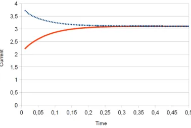 Fig. 2. Currents J L (blue dotted line) and J R (red continuous line) versus time under the