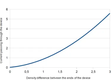 Fig. 6. Asymptotic current at the ends of the device under the action of the potential V (x 1 ) =