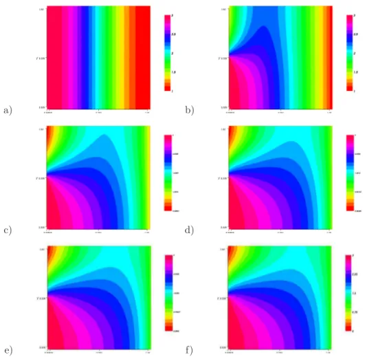 Fig. 7. Contours of the density u at six different instants: a) t = 0 (initial condition), b) t = 0.10, c) t = 0.30, d) t = 0.50, e) t = 0.80 and f ) t = 1.00.