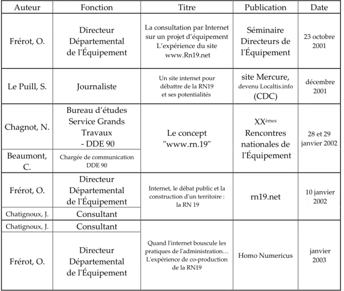 Figure 4: Quelques exemples de publications de retours d’expérience sur l’initiative de  site Web consacré à la RN19 