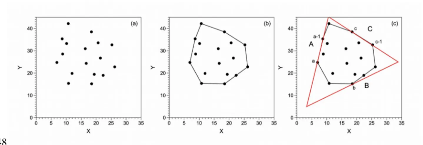 Fig. A1. a) A theoretical set of scattered datapoints; b) the convex n-gon enveloping all 