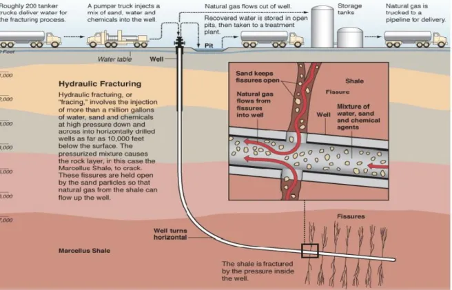 Figure 3.2 : Schématisation de la fracturation hydraulique   (tiré de ProPublica, 2008, p.1) 