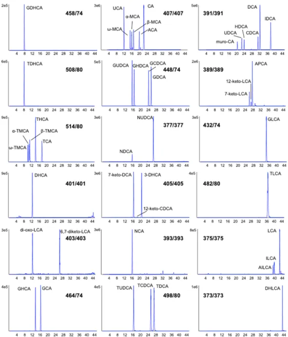 Figure 1. Representative LC-MRM chromatograms in negative mode of a standard mixture  containing 46 bile acids (using the most sensitive transition for each bile acid, as shown)