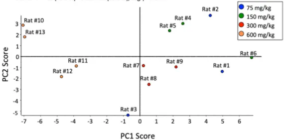 Figure 4. Unsupervised principal component analysis (PCA) of 39 bile acids detected in rat plasma 