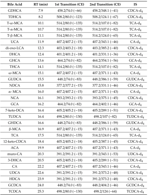Table 1. Optimized MRM transitions and collision energies for 46 standard bile acids along with their respective retention times.