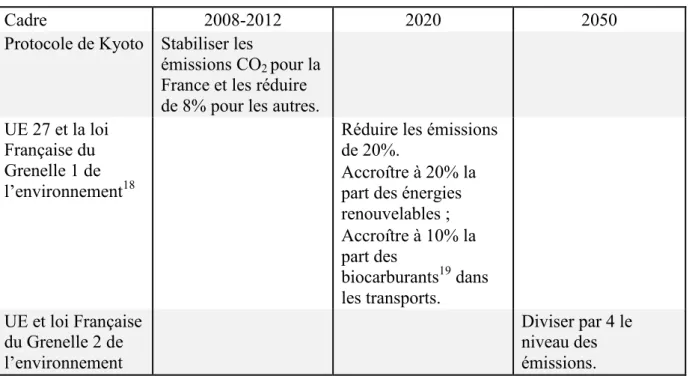 Tableau 3 : Objectifs de réduction des émissions CO 2  par rapport à 1990 (INSEE) 