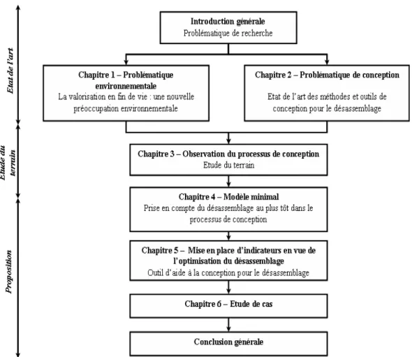 Fig. 1: Repr´esentation synoptique du m´emoire de recherche