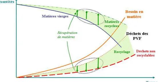 Fig. 1.5: Illustration du rˆole de la valorisation pour l’´equilibre industriel