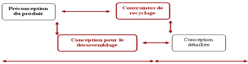 Fig. 1.13: Int´egration conception du produit et du d´esassemblage en fin de vie