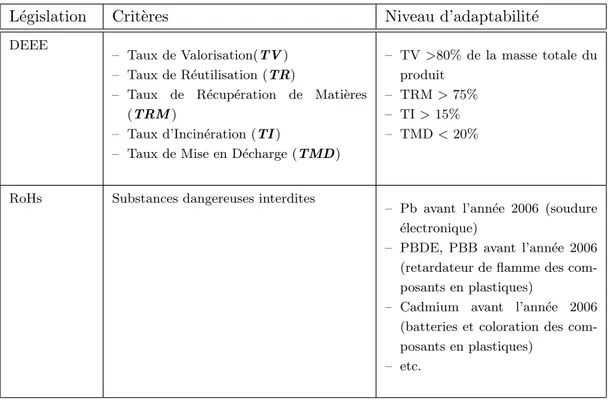 Tab. 2.2: Conformit´e d’un produit aux crit`eres l´egislatifs de la DEEE (Directive 2002/96/CE)