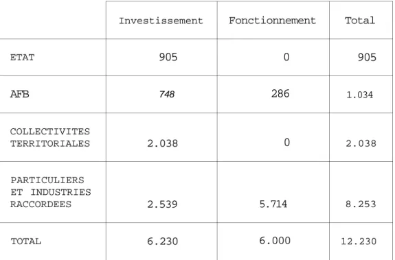 Tableau 2 : Les dépenses en assainissement en France  pour l'année 1981  ETAT  AFB  COLLECTIVITES  TERRITORIALES  PARTICULIERS  ET INDUSTRIES  RACCORDEES  TOTAL  Investissement 905 748 2.038 2.539 6.230  Fonctionnement 0 286 0 5.714 6.000  Total  905 1.034