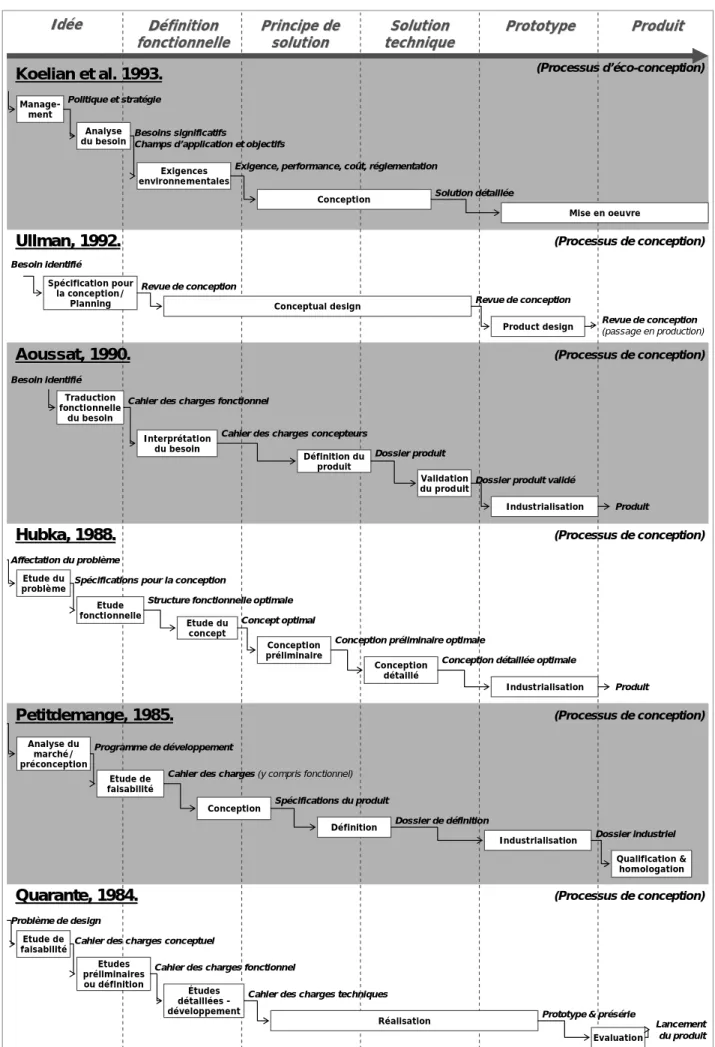 Figure 6bis. Douze modélisations de processus de conception de produit (suite). 
