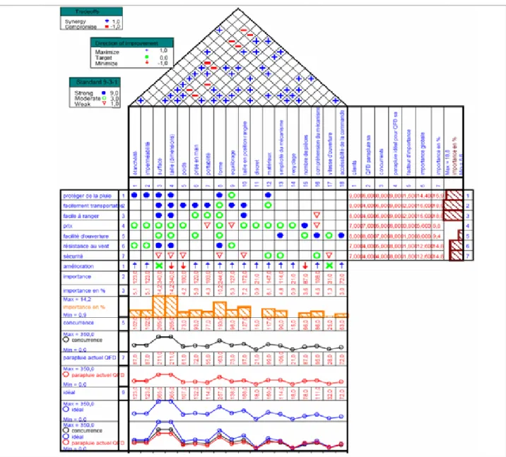 Figure 14. Exemple d’utilisation complète de la première matrice de QFD (étude d’un parapluie)