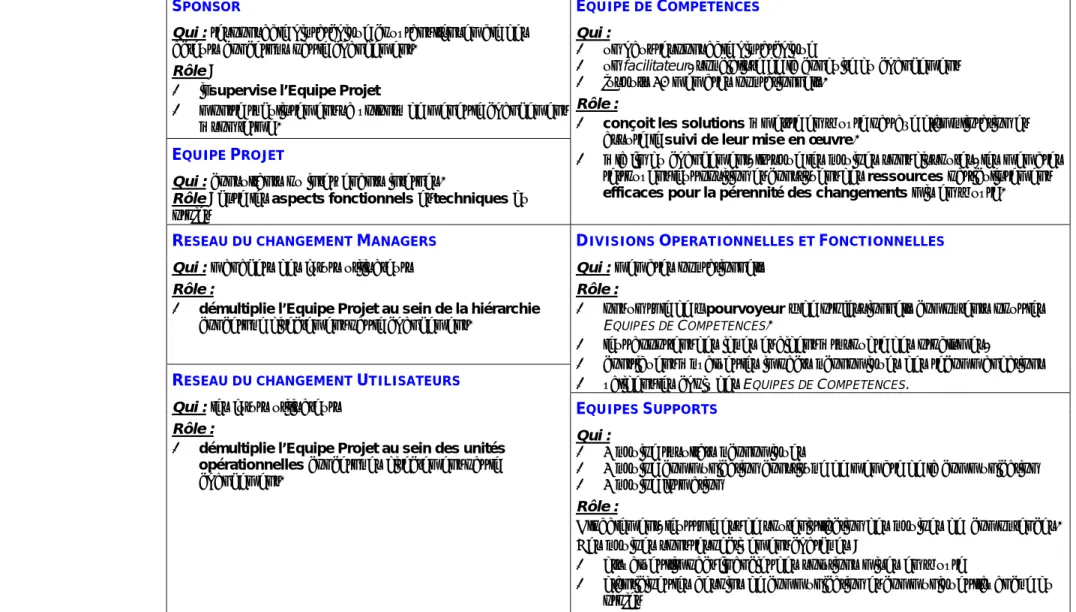 Tableau 1. Exemples de Structures du Changement pour des approches « structurées » du changement 