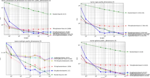 Fig. 4. Experimental curves comparing various methods for choosing μ as a function