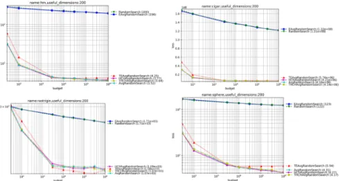 Fig. 5. Experimental curves comparing various methods for choosing μ as a function