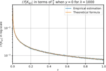 Fig. 1. Centered case: validation of the theoretical formula for EX 1 ...X λ ∼B(0,r) 