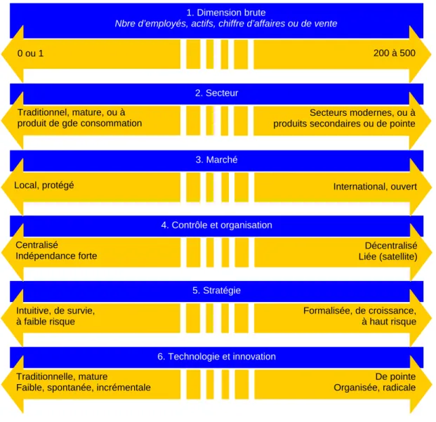 Figure 9. Différentes dimensions typologiques des PME représentées sur un continuum. 