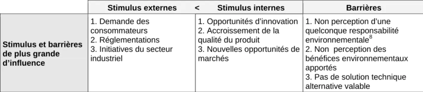 Tableau 8. “ Top 3 ” des stimulus et barrières ayant le plus d’influence relative sur l’intégration de l’éco-conception  dans les PME