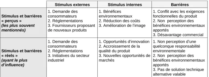 Tableau 9. Stimulus et barrières, « réels » et « perçus », d’après l’étude de [Hemel 98]