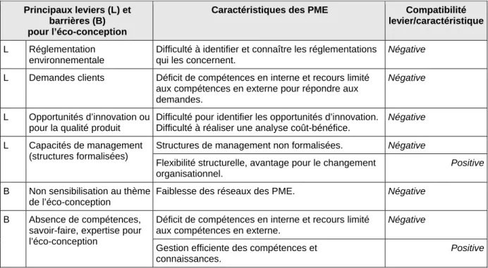 Tableau 10. Etude de compatibilité entre leviers pour l’éco-conception et caractéristiques des PME