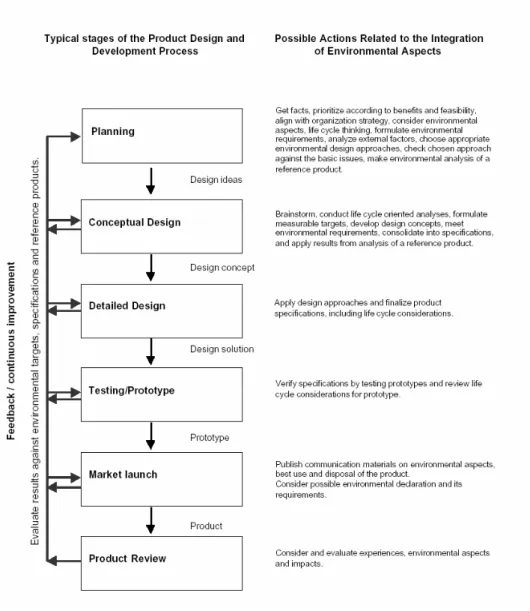 Figure 11. Intégration des aspects environnementaux dans le processus de conception de produit, d’après la  norme ISO 14062 (version anglaise)