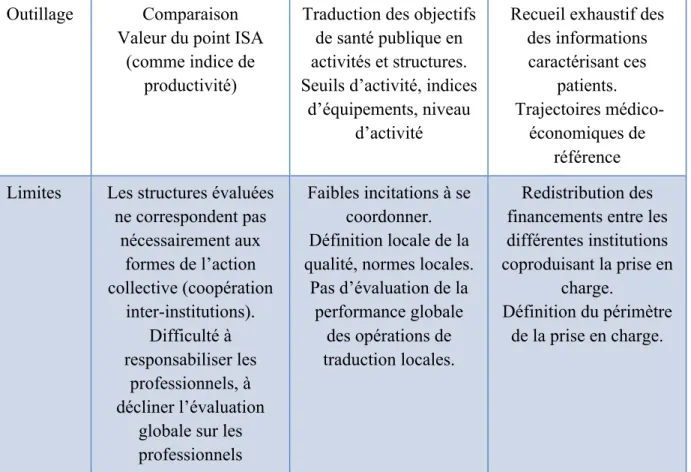 Tableau  2  -  Les  différentes  formes  de  gouvernementalité  dans  les  politiques  hospitalières, d’après Lenay (2005) 