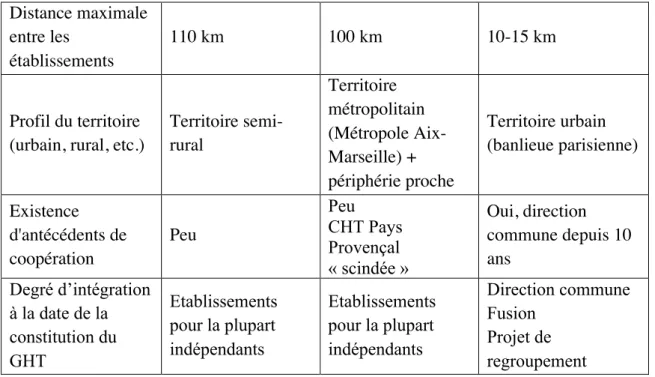 Tableau 5 - Synthèse comparative des trois terrains étudiés  