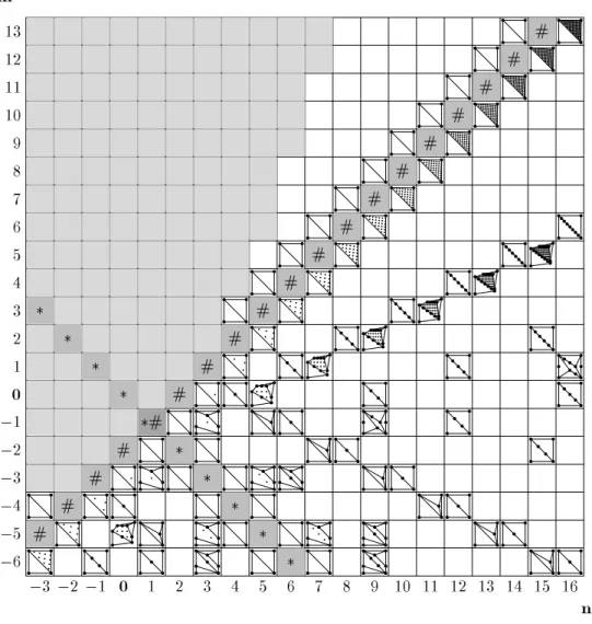 Figure 1. Torus decompositions for operators A mn .