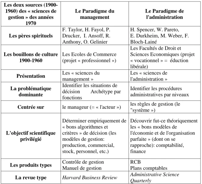 Tableau n° 5 : Les deux paradigmes dominants au début des années 1980  Les deux sources 