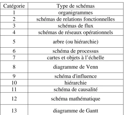 Tableau n° 3 : La classification retenue  Catégorie  Type de schémas 