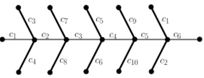Fig. 3: A critical instance: undrawn edges have label c 1 . locim returns the horizontal