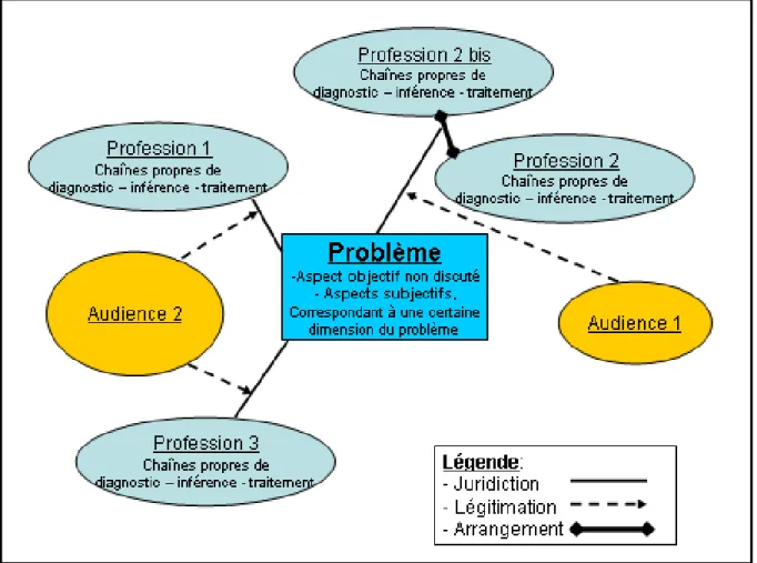 Figure 1: Représentation graphique d’un système des professions (adapté d'Abbott (1988)) 