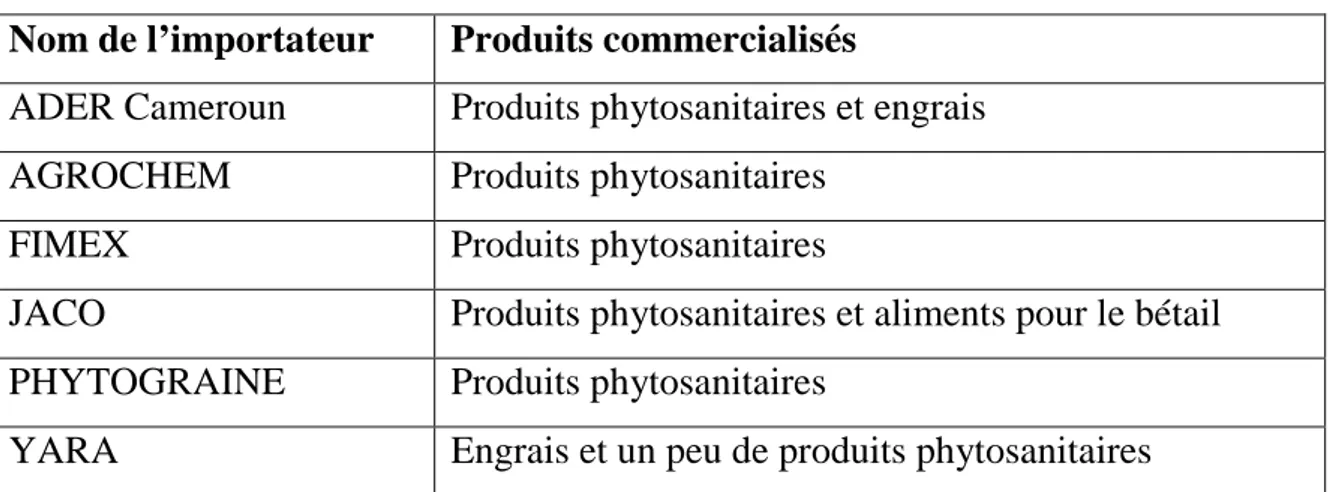 Tableau 3: Liste des principaux importateurs d’intrants agricoles au Cameroun  
