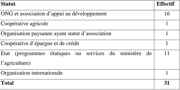 Tableau 7: Effectif des OA d’envergure régionale du Pays Bamiléké par statut juridique 