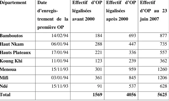 Tableau 8: Effectif de organisations paysannes des départements du pays Bamiléké 1993-2007 