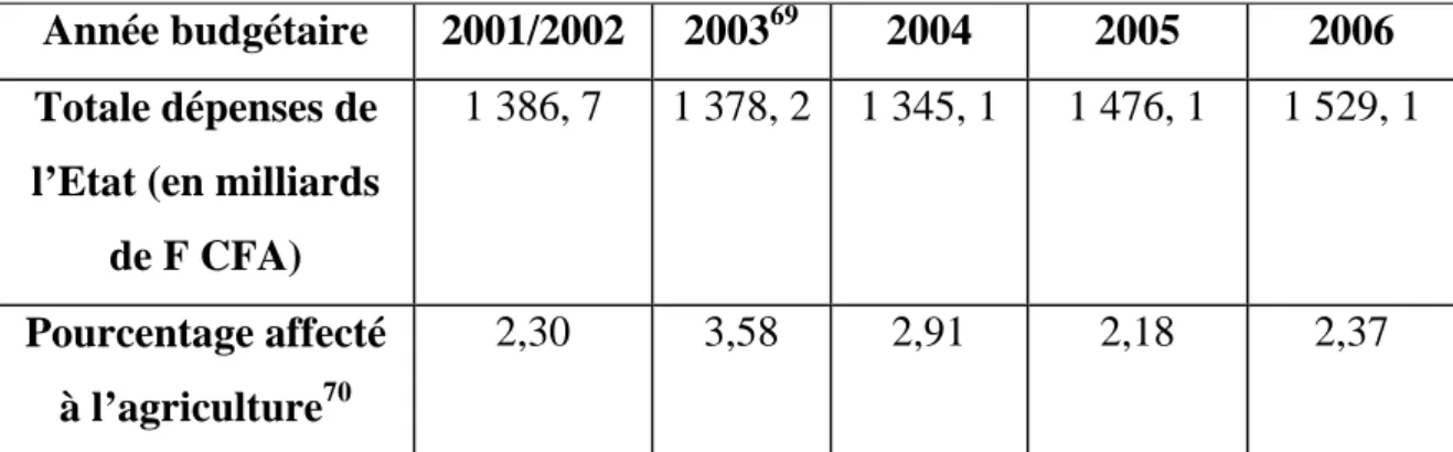 Tableau 2: Dépenses publiques agricoles effectives du Cameroun de 2001/2002 à 2006 68