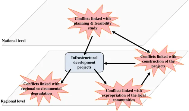 Figure 1: How infrastructural development projects create conflicts of land use in the  developing countries 