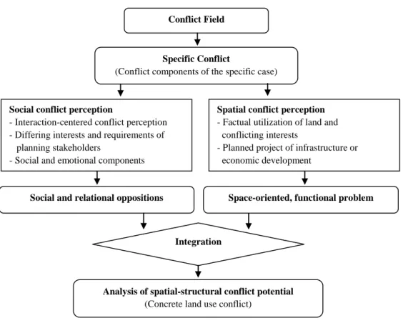 Figure 3: Interdependency of land use conflict analysis to general cases 