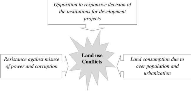 Figure 4: Documenting land use conflict definition observed by daily regional press 