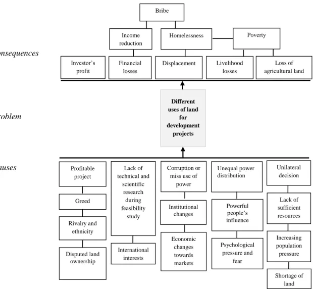 Figure 5: Conflict tree, showing causes and consequences of land use conflicts in  developing countries  
