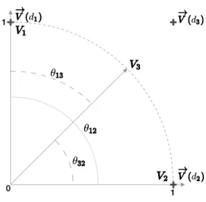 Figure 1.2 Similarité cosinus dans un espace en deux dimensions