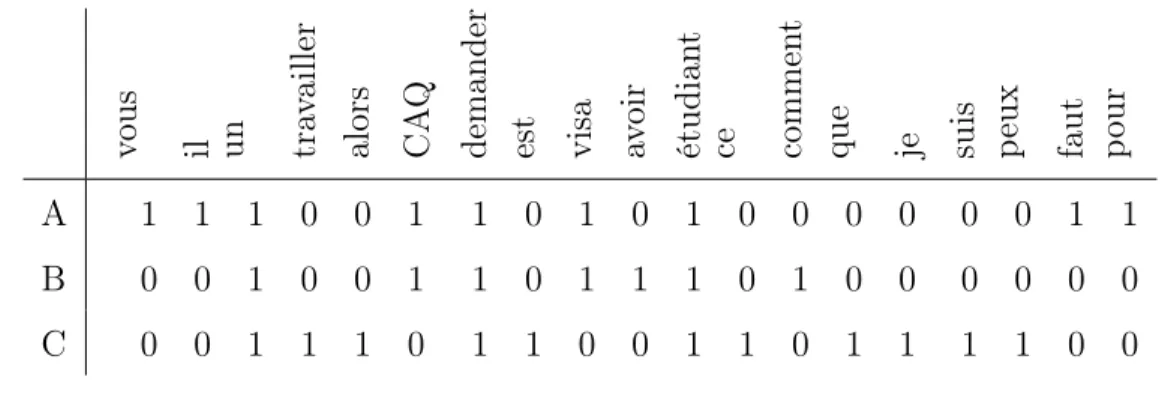 Tableau 1.2 Exemple de représentation par sac de mots avec un petit dictionnaire vous il un travailler alors CAQ