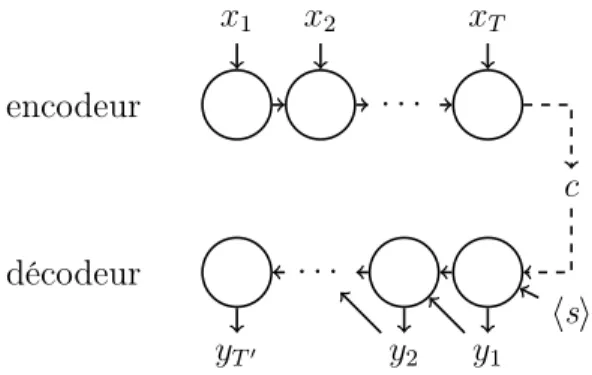 Figure 1.4 Encodeur-décodeur récurrent