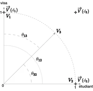 Figure 1.5 Similarité cosinus dans un espace en deux dimensions (taille du voca- voca-bulaire=2)