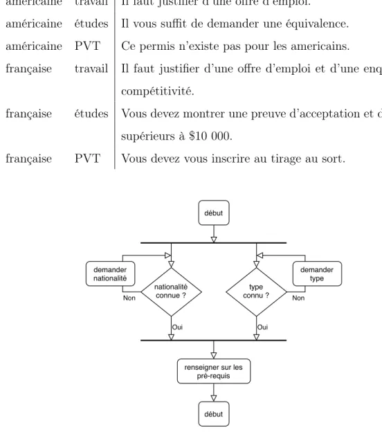 Tableau 1.3 Table de base de données du SQR construit sur une base de connais- connais-sance