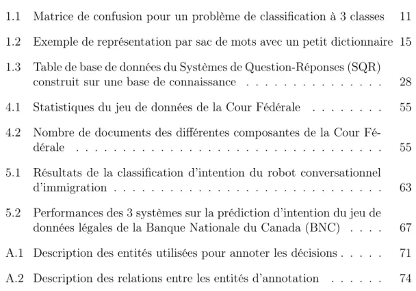 Tableau Page 1.1 Matrice de confusion pour un problème de classification à 3 classes 11 1.2 Exemple de représentation par sac de mots avec un petit dictionnaire 15 1.3 Table de base de données du Systèmes de Question-Réponses (SQR)