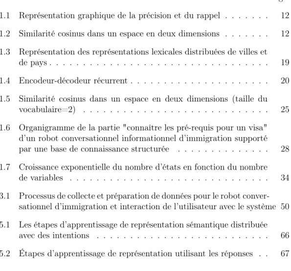 Figure Page 1.1 Représentation graphique de la précision et du rappel . . . . . . . 12 1.2 Similarité cosinus dans un espace en deux dimensions 
